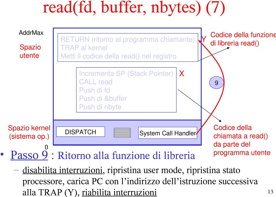 ) 0 DISPATCH System Call Handler Passo 9 : Ritorno alla funzione di libreria Codice della chiamata a read() da parte del programma utente disabilita