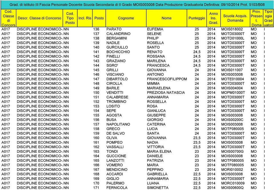 BERGAMINI PHILIP 25 2014 MOTD01000L MO I DISCIPLINE ECONOMICO-AZIENDALI NN 139 NADILE ROSELLA 25 2014 MOTD03000T MO I DISCIPLINE ECONOMICO-AZIENDALI NN 140 GURCIULLO SANTO 25 2014 MOTD03000T MO I