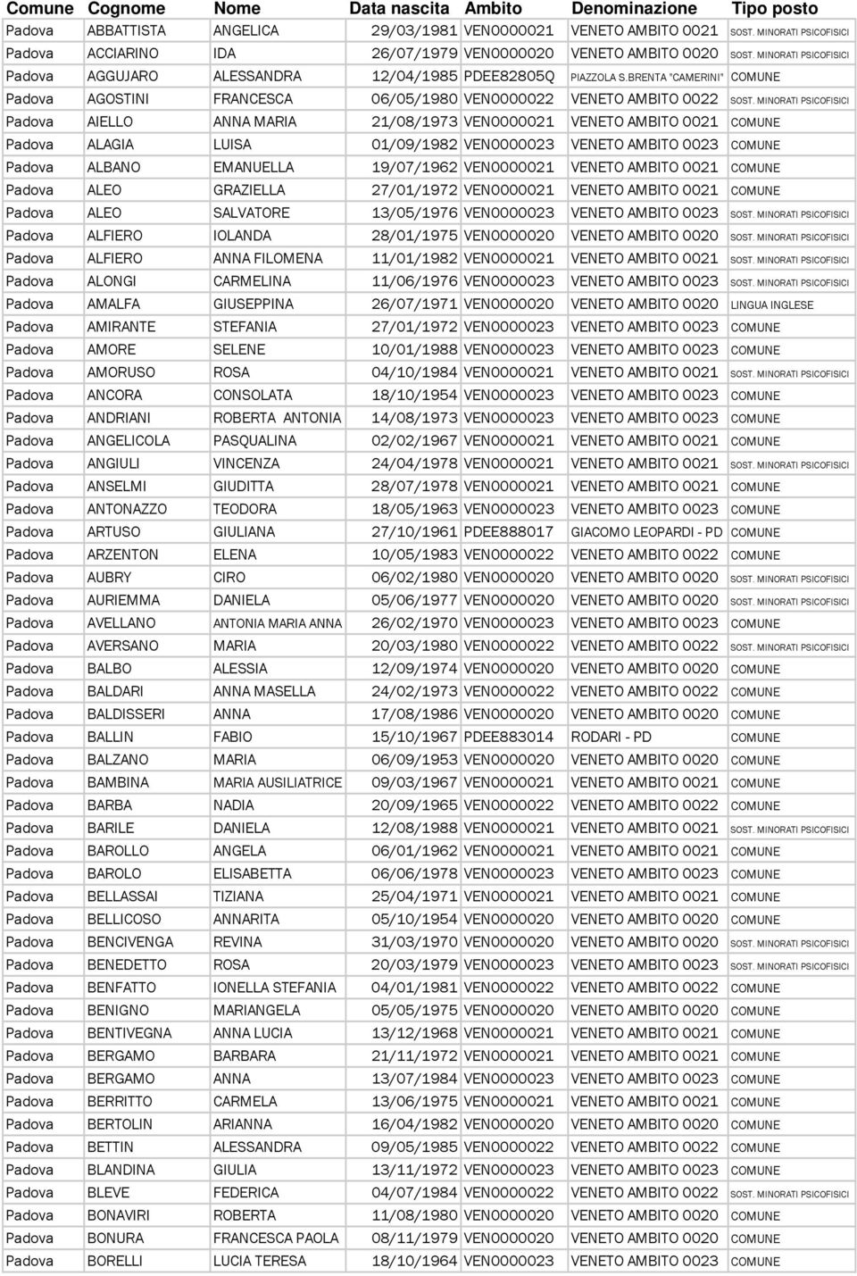 BRENTA "CAMERINI" COMUNE Padova AGOSTINI FRANCESCA 06/05/1980 VEN0000022 VENETO AMBITO 0022 SOST.