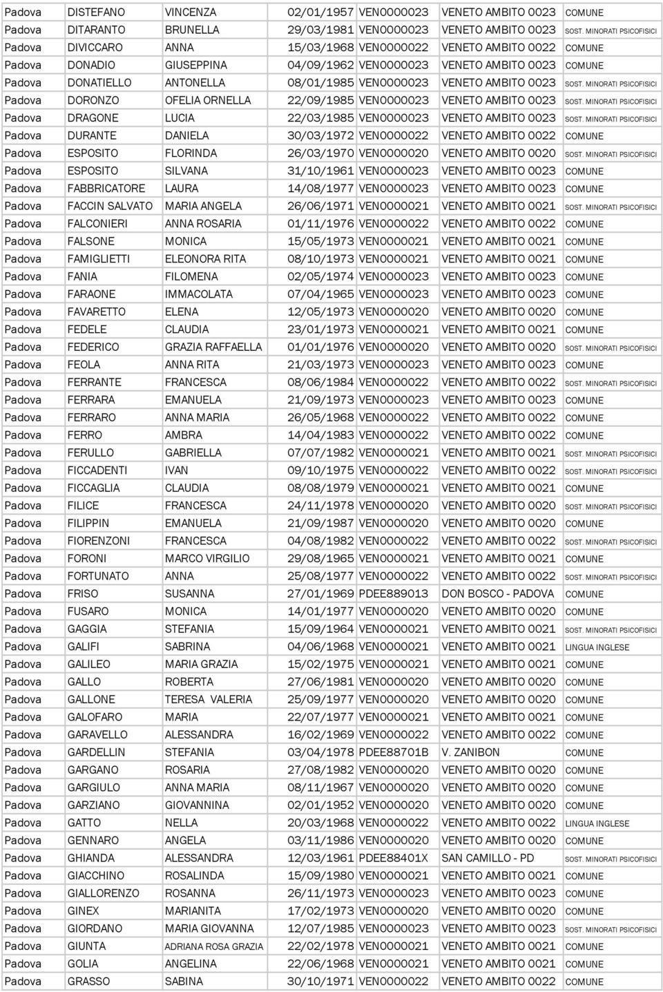 08/01/1985 VEN0000023 VENETO AMBITO 0023 SOST. MINORATI PSICOFISICI Padova DORONZO OFELIA ORNELLA 22/09/1985 VEN0000023 VENETO AMBITO 0023 SOST.