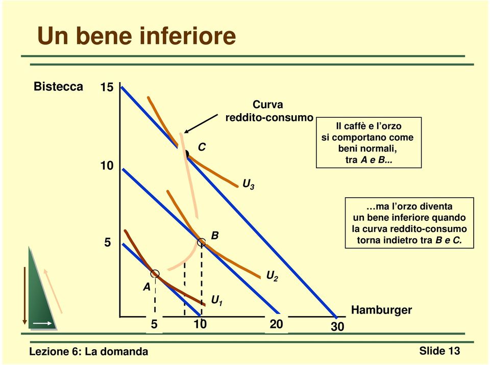 .. U 3 5 B ma l orzo diventa un bene inferiore quando la curva