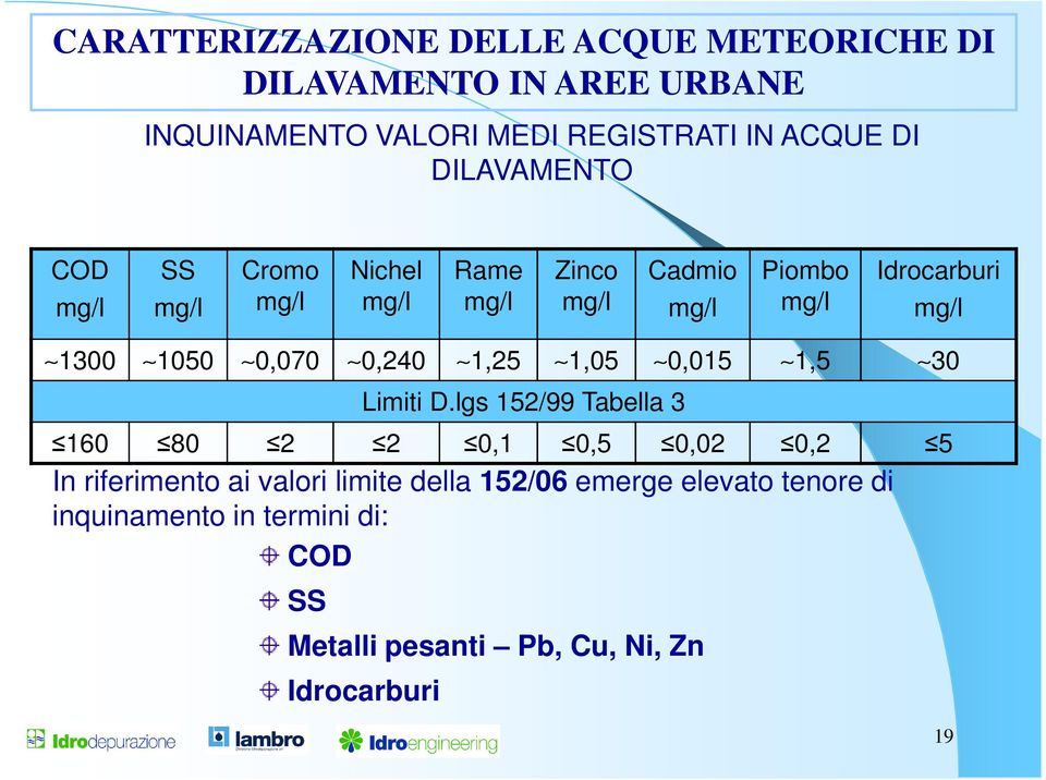 1050 0,070 0,240 1,25 1,05 0,015 1,5 30 Limiti D.