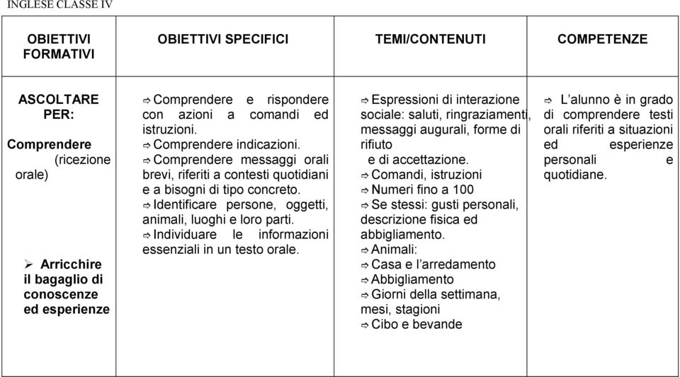 Identificare persone, oggetti, animali, luoghi e loro parti. Individuare le informazioni essenziali in un testo orale.