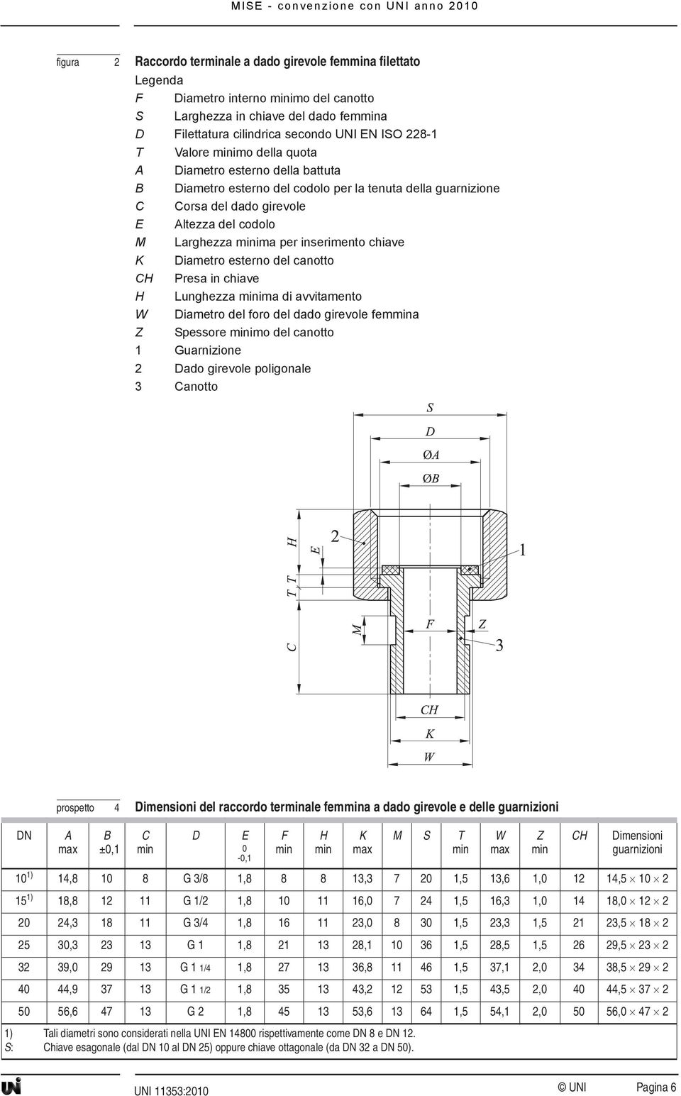 inserimento chiave K Diametro esterno del canotto CH Presa in chiave H Lunghezza minima di avvitamento W Diametro del foro del dado girevole femmina Z Spessore minimo del canotto 1 Guarnizione 2 Dado