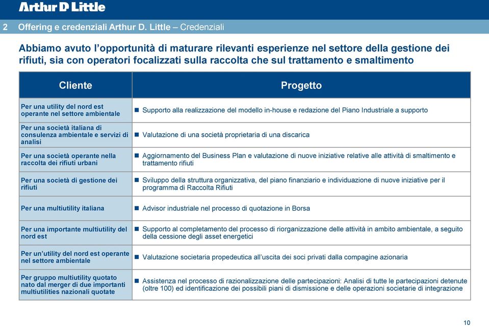 Cliente Progetto Per una utility del nord est operante nel settore ambientale Per una società italiana di consulenza ambientale e servizi di analisi Per una società operante nella raccolta dei