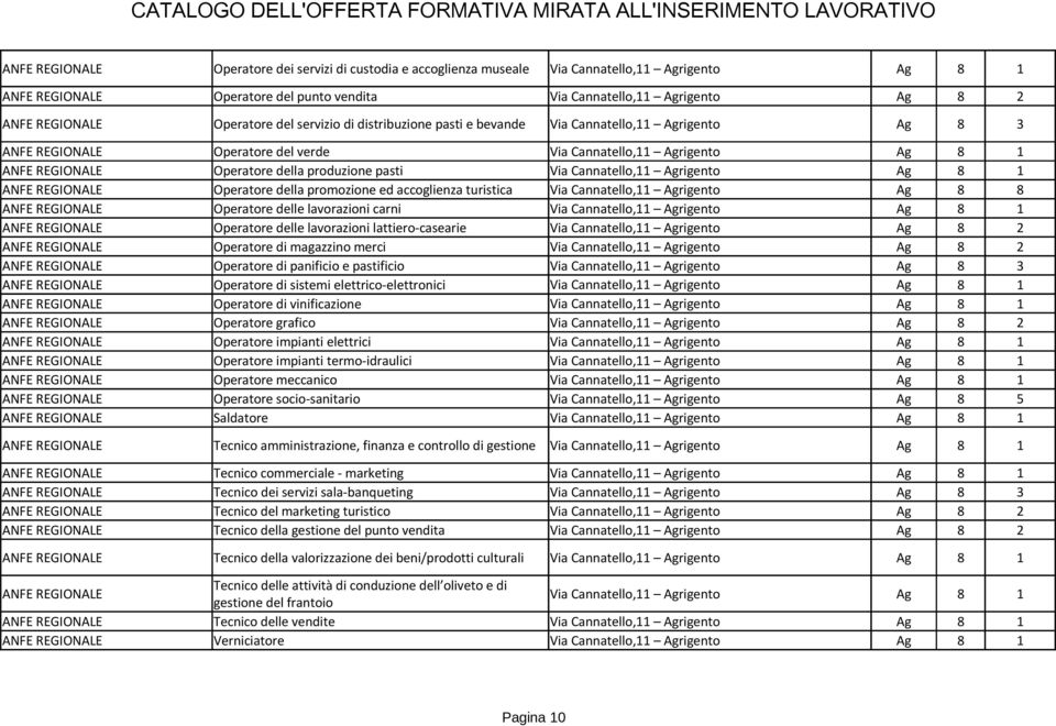 produzione pasti Via Cannatello,11 Agrigento Ag 8 1 ANFE REGIONALE Operatore della promozione ed accoglienza turistica Via Cannatello,11 Agrigento Ag 8 8 ANFE REGIONALE Operatore delle lavorazioni