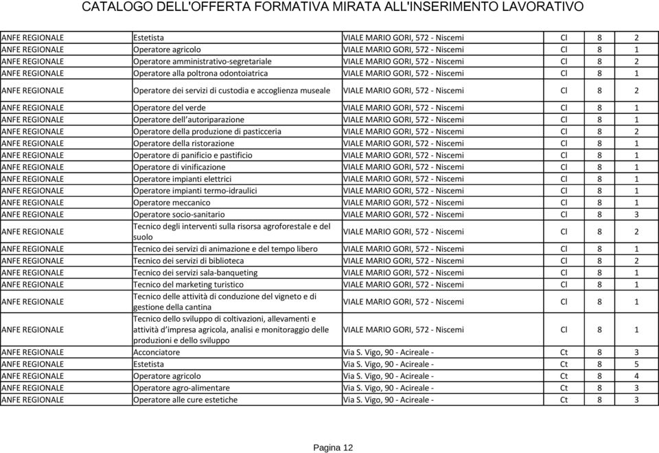 VIALE MARIO GORI, 572 - Niscemi Cl 8 2 ANFE REGIONALE Operatore del verde VIALE MARIO GORI, 572 - Niscemi Cl 8 1 ANFE REGIONALE Operatore dell autoriparazione VIALE MARIO GORI, 572 - Niscemi Cl 8 1