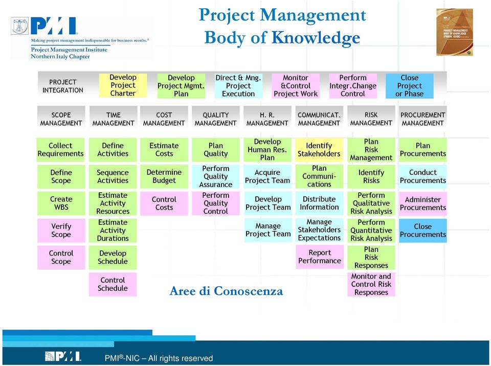 MANAGEMENT RISK MANAGEMENT PROCUREMENT MANAGEMENT Collect Requirements Define Scope Create WBS Verify Scope Control Scope Define Activities Sequence Activities Estimate Activity Resources Estimate