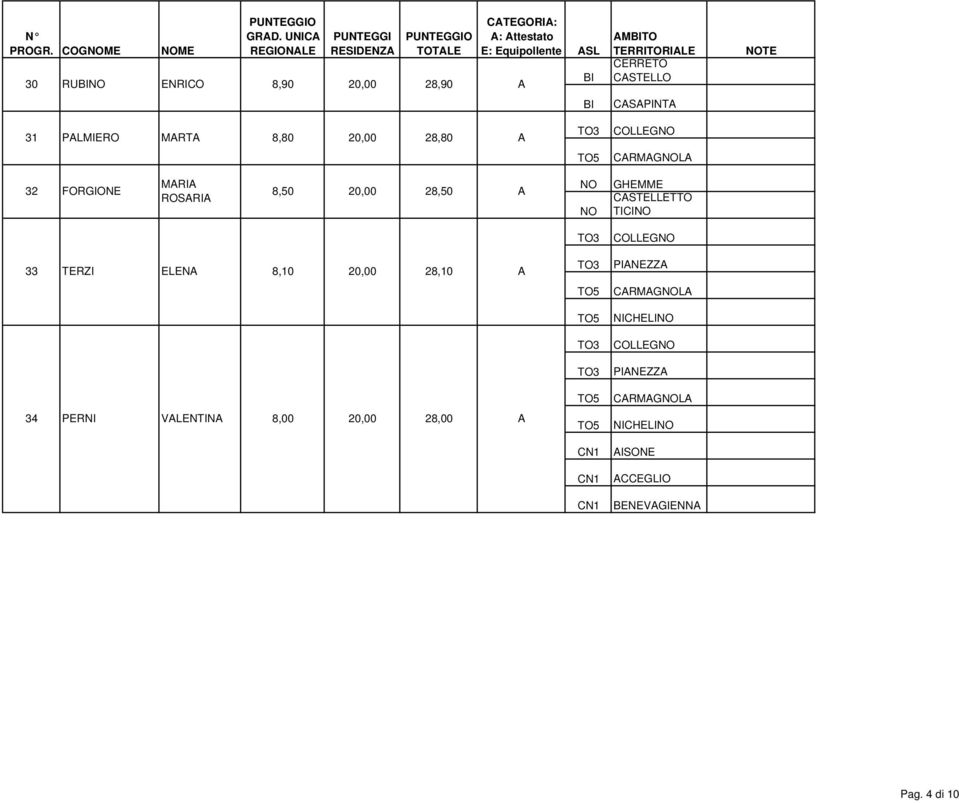 CERRETO CSTELLO TE CSPINT 31 PMIERO MRT 8,80 20,00 28,80 COLLEG CRMGL 32 FORGIONE MRI ROSRI 8,50 20,00