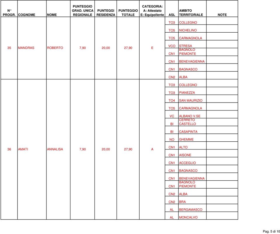 NICHELI CRMGL 35 MNDRS ROBERTO 7,90 20,00 27,90 E STRES BGLO PIEMONTE BENEVGIENN BGNSCO B