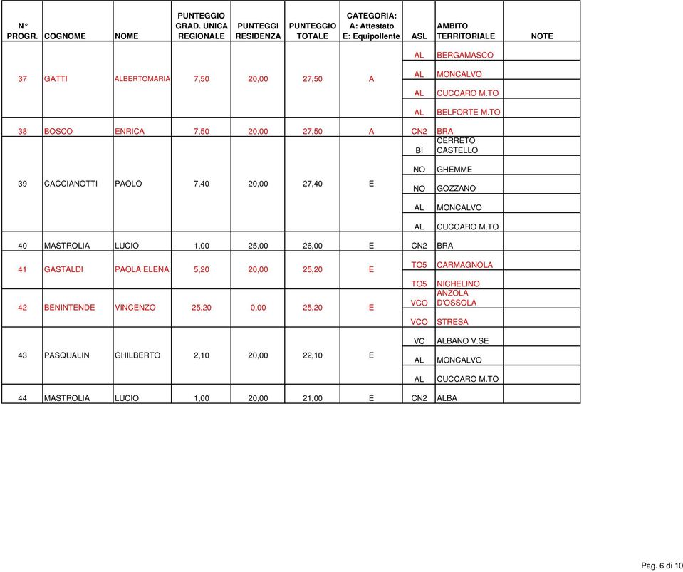 M.TO BELFORTE M.TO 38 BOSCO ENRIC 7,50 20,00 27,50 BR CERRETO CSTELLO 39 CCCITTI POLO 7,40 20,00 27,40 E GOZZ MONCVO CUCCRO M.