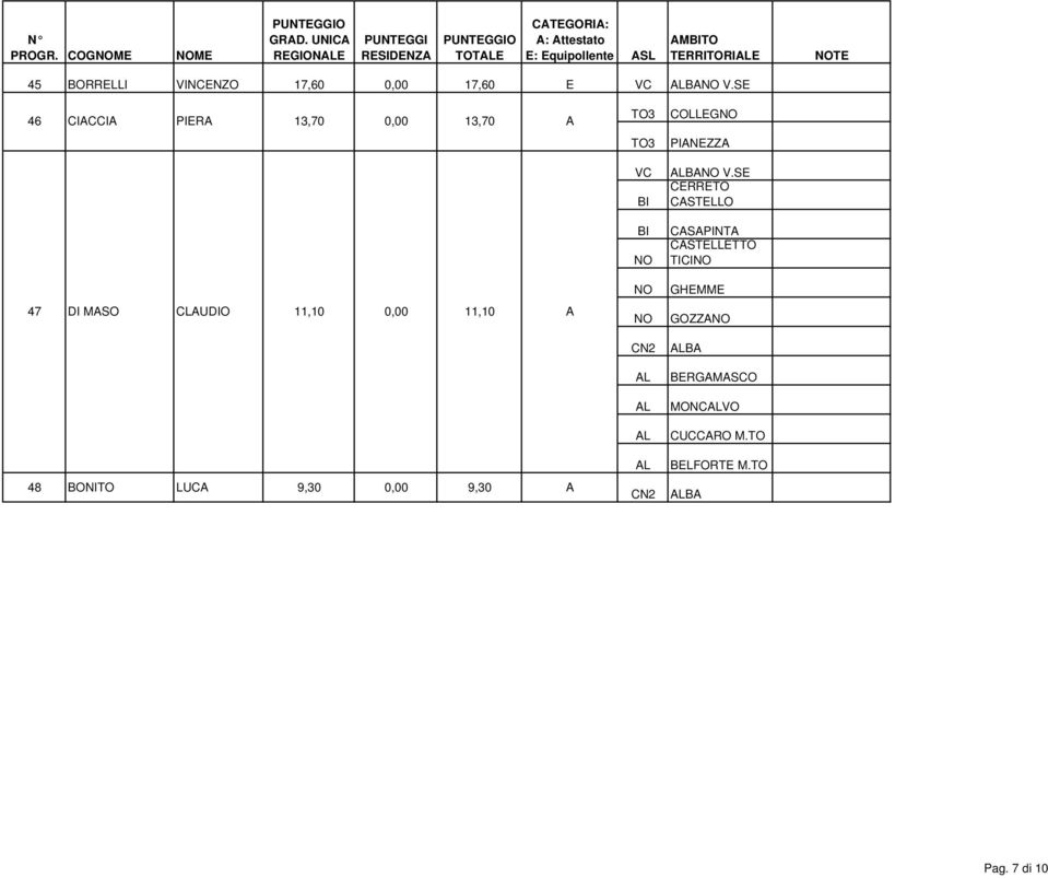 BORRELLI VINCENZO 17,60 0,00 17,60 E VC B V.