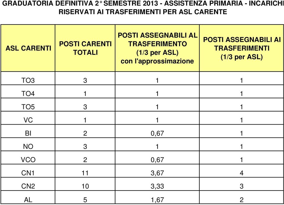 TRSFERIMENTO (1/3 per SL) con l'approssimazione POSTI SSEGNLI I TRSFERIMENTI