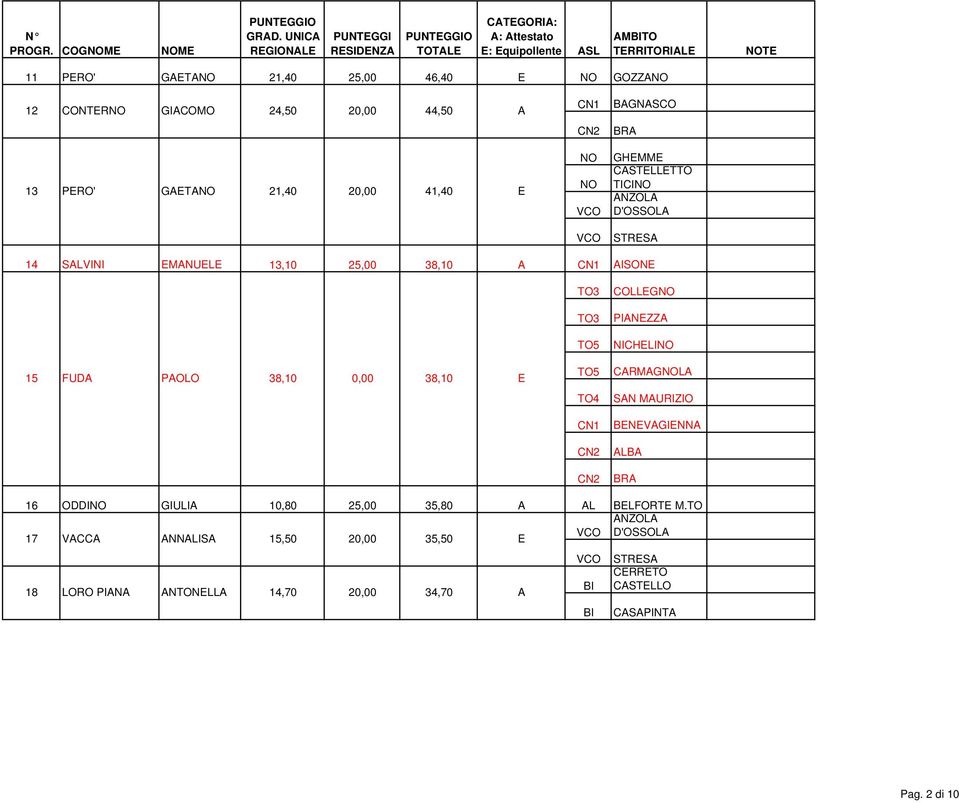 24,50 20,00 44,50 13 PERO' GET 21,40 20,00 41,40 E BGNSCO BR CSTELLETTO TICI NZOL D'OSSOL STRES 14 SVINI EMNUELE 13,10 25,00 38,10 ISONE 15