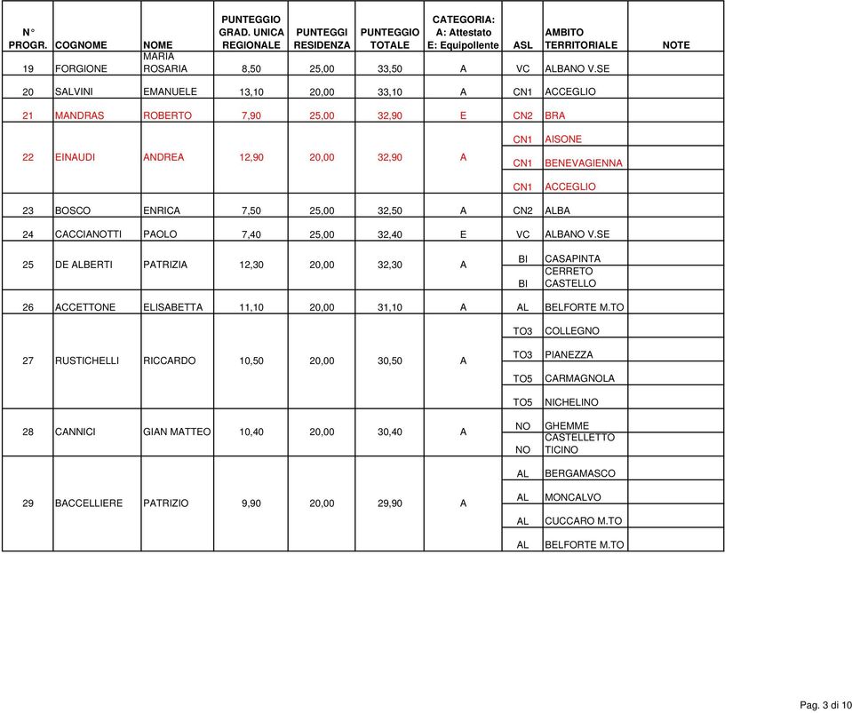 32,50 B 24 CCCITTI POLO 7,40 25,00 32,40 E VC B V.SE 25 DE BERTI PTRIZI 12,30 20,00 32,30 CSPINT CERRETO CSTELLO 26 CCETTONE ELISBETT 11,10 20,00 31,10 BELFORTE M.