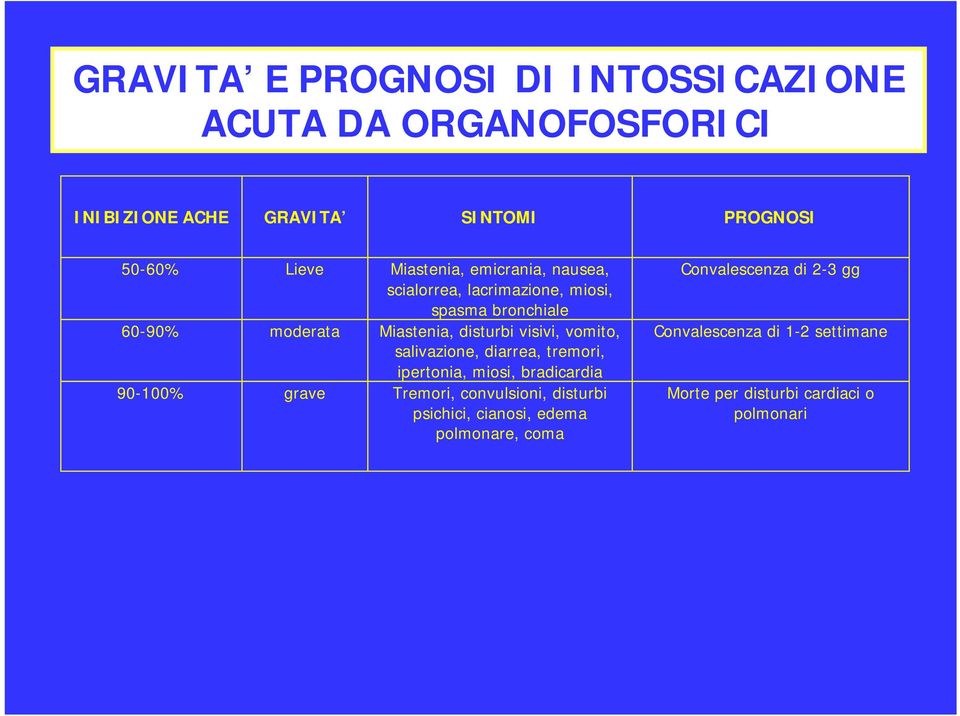 visivi, vomito, salivazione, diarrea, tremori, ipertonia, miosi, bradicardia 90-100% grave Tremori, convulsioni, disturbi