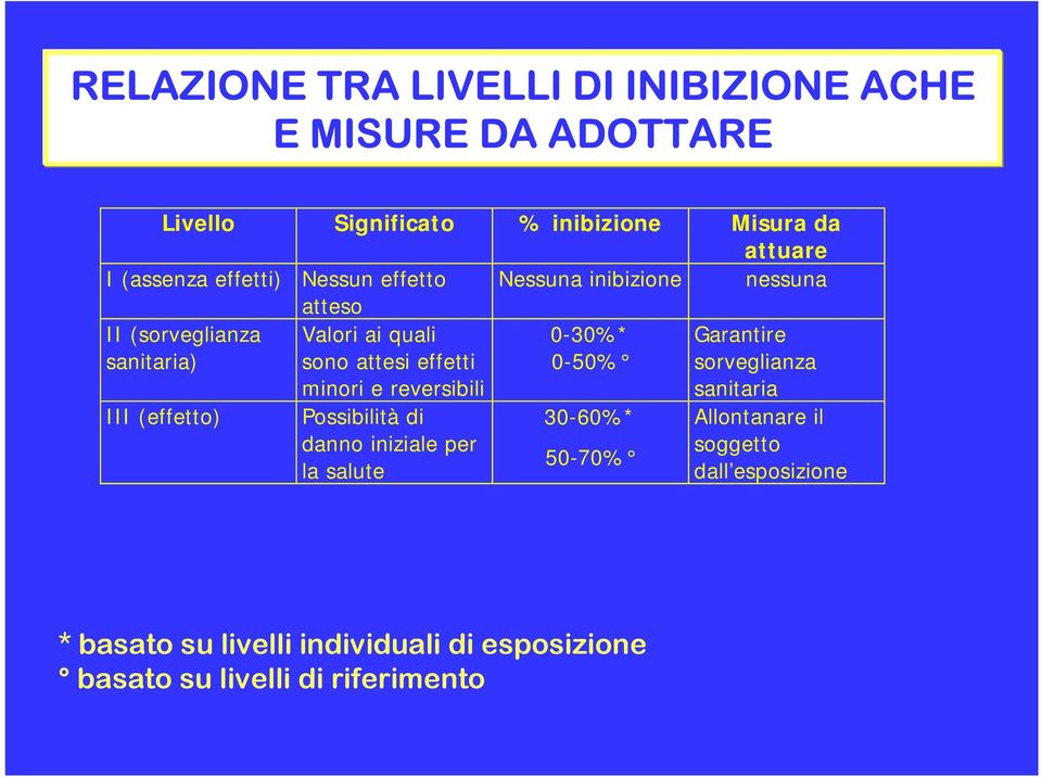 0-30%* 0-50% Garantire sorveglianza III (effetto) minori e reversibili Possibilità di danno iniziale per la salute 30-60%*