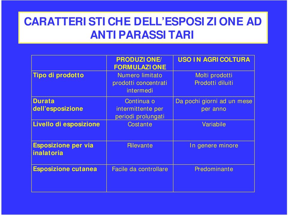 IN AGRICOLTURA Molti prodotti Prodotti diluiti Da pochi giorni ad un mese per anno Livello di esposizione