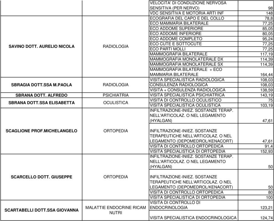 AURELIO NICOLA RADIOLOGIA ECO CUTE E SOTTOCUTE 77,25 ECO PARTI MOLLI 77,25 MAMMOGRAFIA BILATERALE 117,19 MAMMOGRAFIA MONOLATERALE DX 114,39 MAMMOGRAFIA MONOLATERALE SX 114,39 MAMMOGRAFIA BILATERALE +