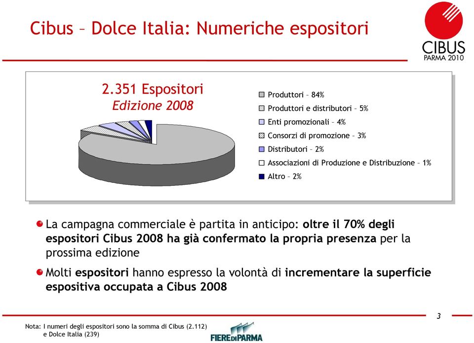 Associazioni di Produzione e Distribuzione 1% Altro 2% La campagna commerciale è partita in anticipo: oltre il 70% degli espositori Cibus 2008