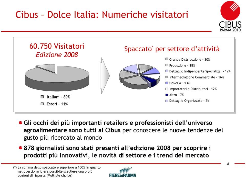 17% Intermediazione Commerciale 16% HoReCa 13% Importatori e Distributori 12% Altro 7% Dettaglio Organizzato 2% Gli occhi dei più importanti retailers e professionisti dell universo