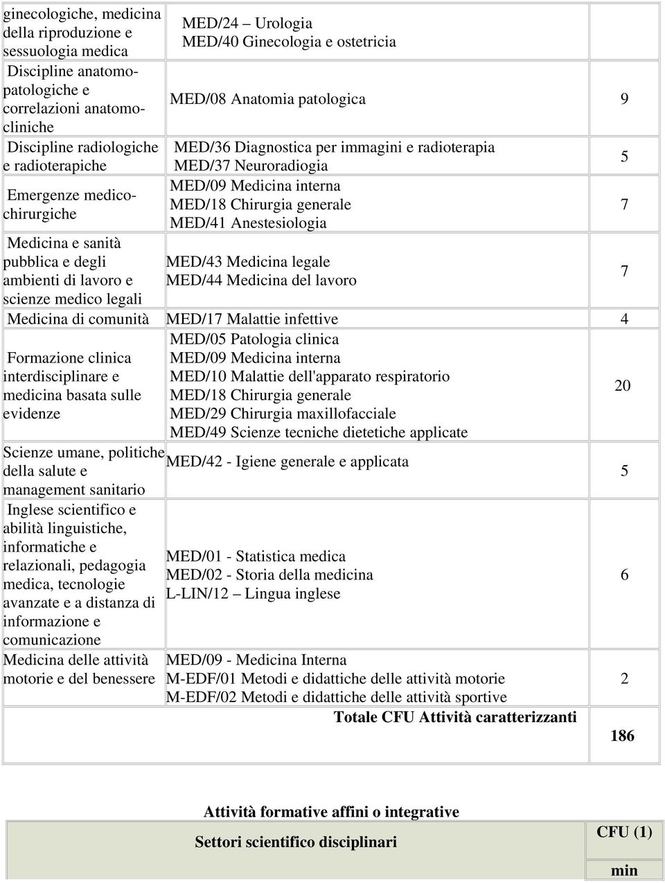 radioterapia MED/37 Neuroradiogia MED/09 Medicina interna MED/8 Chirurgia generale MED/4 Anestesiologia MED/43 Medicina legale MED/44 Medicina del lavoro Medicina di comunità MED/7 Malattie infettive