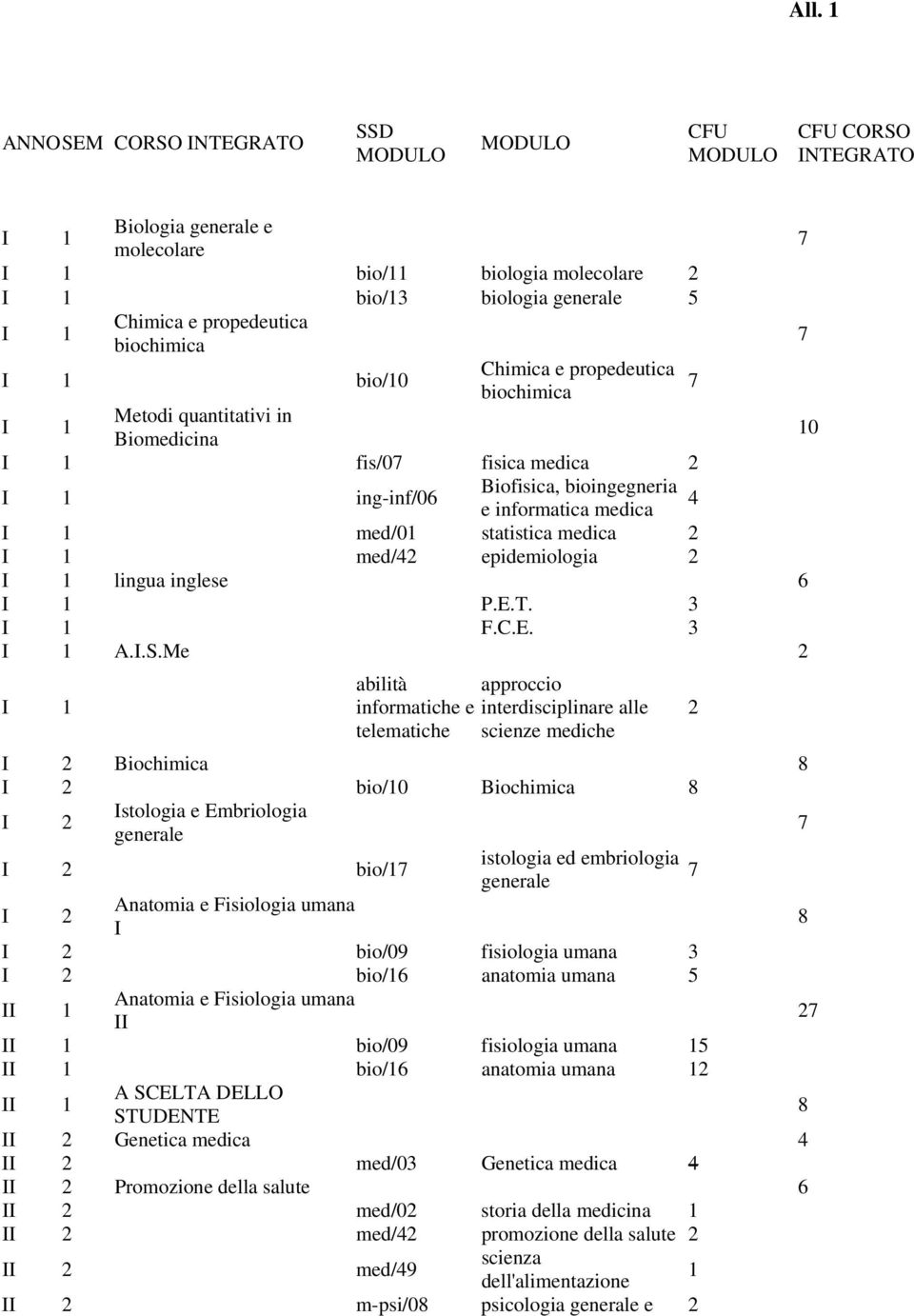 statistica medica 2 I med/42 epidemiologia 2 I lingua inglese 6 I P.E.T. 3 I F.C.E. 3 I A.I.S.