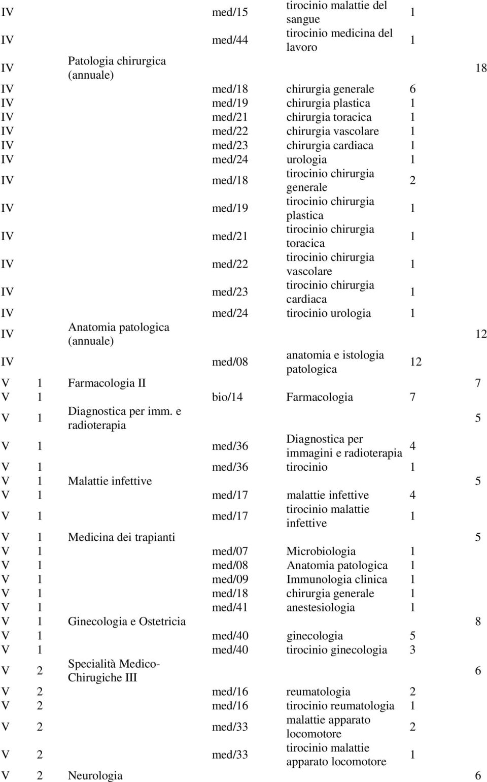 toracica IV med/22 tirocinio chirurgia vascolare IV med/23 tirocinio chirurgia cardiaca IV med/24 tirocinio urologia IV Anatomia patologica (annuale) 2 IV med/08 anatomia e istologia patologica 2 V