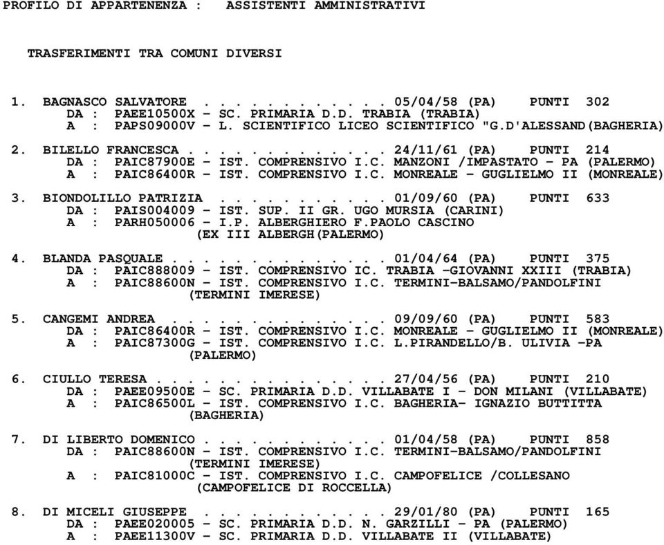 COMPRENSIVO I.C. MONREALE GUGLIELMO II (MONREALE) 3. BIONDOLILLO PATRIZIA........... 01/09/60 (PA) PUNTI 633 DA : PAIS004009 IST. SUP. II GR. UGO MURSIA (CARINI) A : PARH050006 I.P. ALBERGHIERO F.