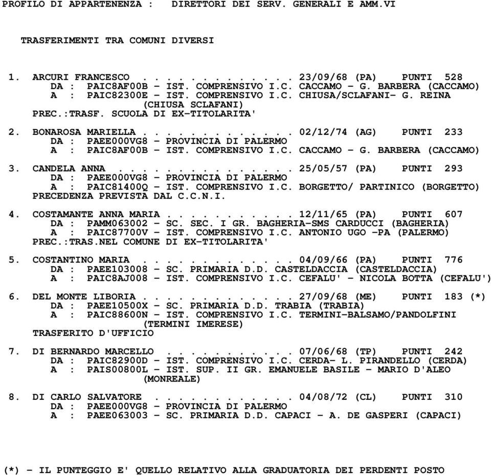 ............ 02/12/74 (AG) PUNTI 233 DA : PAEE000VG8 PROVINCIA DI PALERMO A : PAIC8AF00B IST. COMPRENSIVO I.C. CACCAMO G. BARBERA (CACCAMO) 3. CANDELA ANNA.