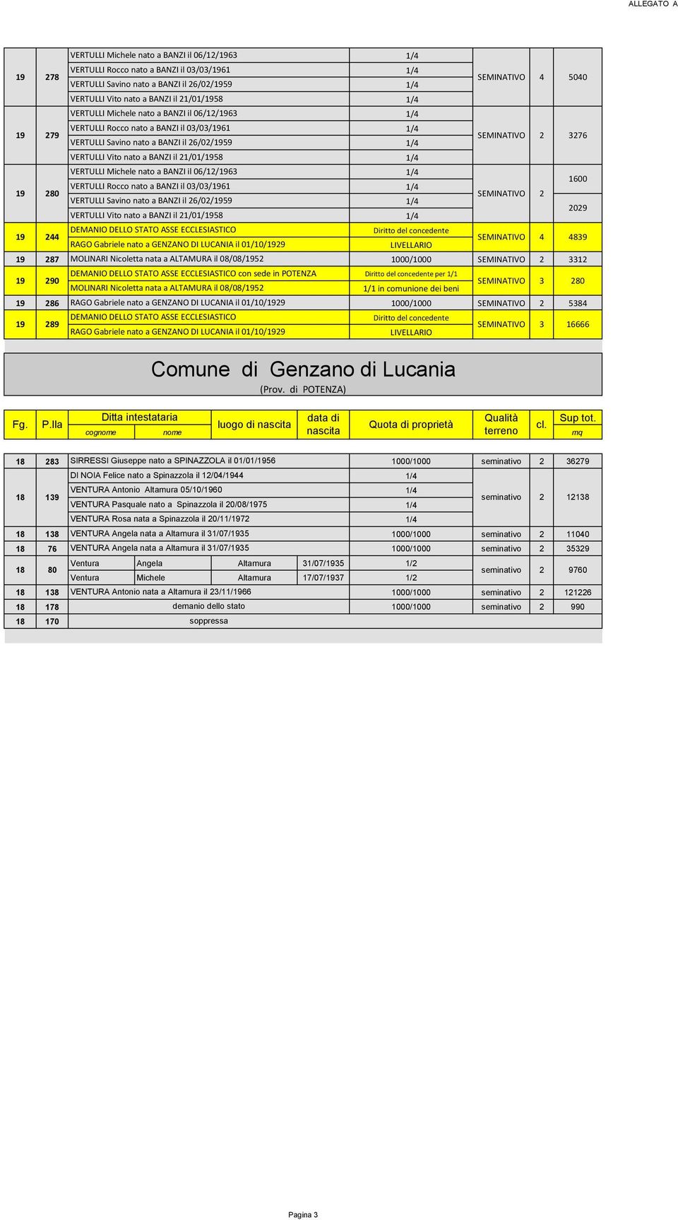 21/01/1958 VERTULLI Michele nato a BANZI il 06/12/1963 VERTULLI Rocco nato a BANZI il 03/03/1961 19 280 SEMINATIVO 2 VERTULLI Savino nato a BANZI il 26/02/1959 VERTULLI Vito nato a BANZI il