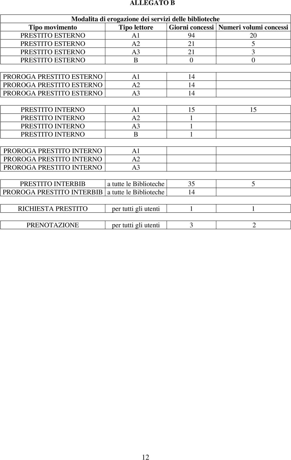 INTERNO A1 15 15 PRESTITO INTERNO A2 1 PRESTITO INTERNO A3 1 PRESTITO INTERNO B 1 PROROGA PRESTITO INTERNO PROROGA PRESTITO INTERNO PROROGA PRESTITO INTERNO A1 A2 A3