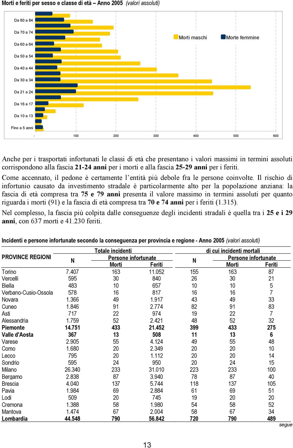 anni per i feriti. Come accennato, il pedone è certamente l entità più debole fra le persone coinvolte.