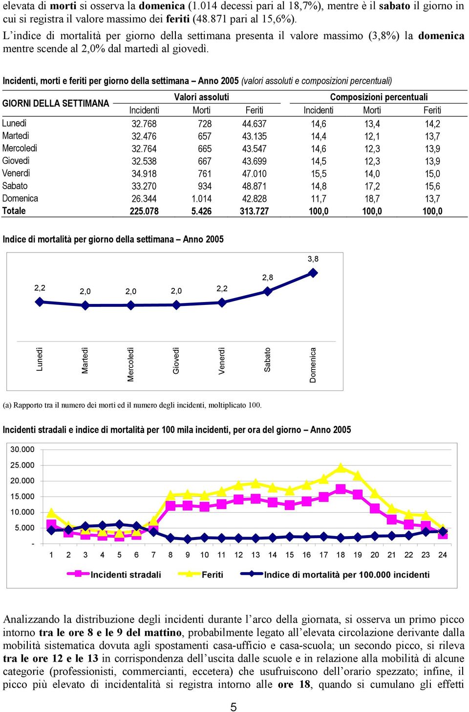 Incidenti, morti e feriti per giorno della settimana Anno 2005 (valori assoluti e composizioni percentuali) GIORNI DELLA SETTIMANA Valori assoluti Composizioni percentuali Incidenti Incidenti Lunedì