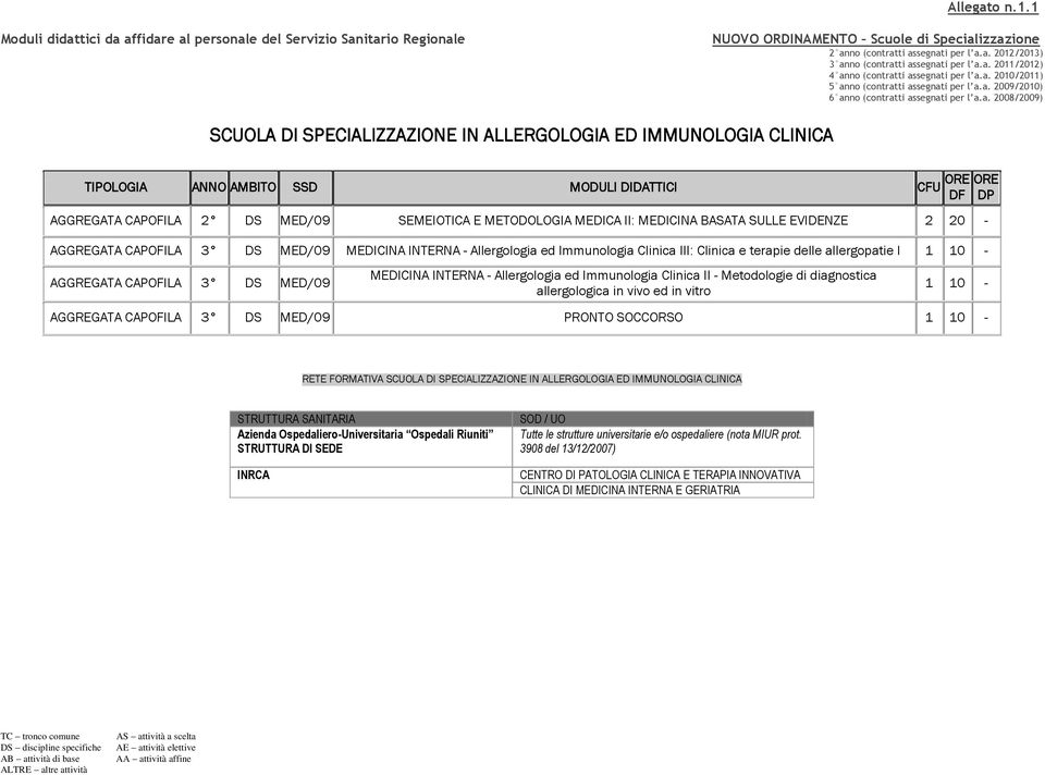 MEDICINA INTERNA - Allergologia ed Immunologia Clinica II - Metodologie di diagnostica allergologica in vivo ed in vitro ORE DP 1 10 - AGGREGATA CAPOFILA 3 DS MED/09 1 10 - RETE FORMATIVA SCUOLA DI