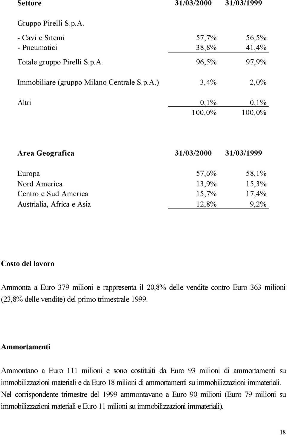 96,5% 97,9% Immobiliare (gruppo Milano Centrale S.p.A.