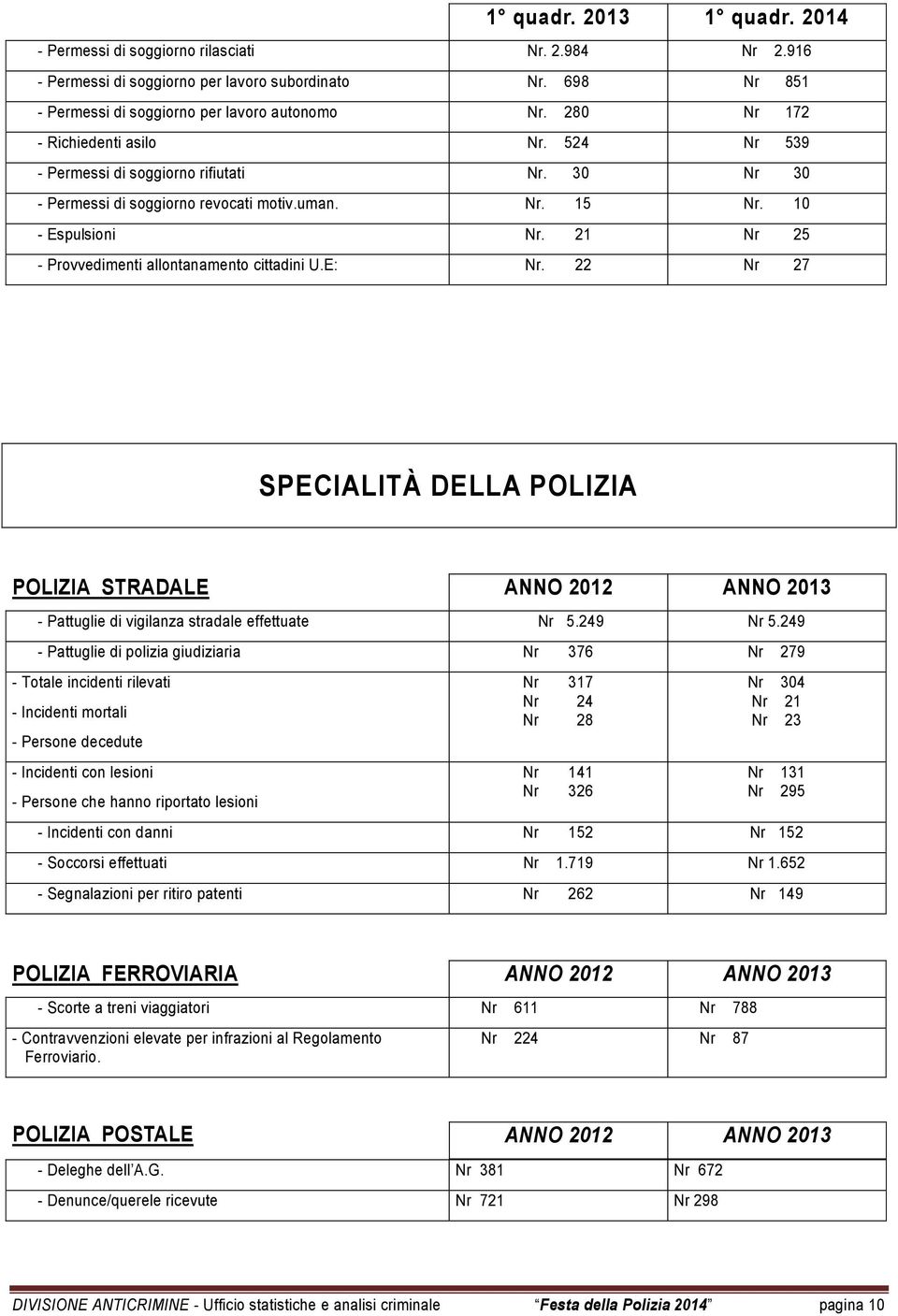 21 Nr 25 - Provvedimenti allontanamento cittadini U.E: Nr. 22 Nr 27 SPECIALITÀ DELLA POLIZIA POLIZIA STRADALE ANNO 2012 ANNO 2013 - Pattuglie di vigilanza stradale effettuate Nr 5.249 Nr 5.