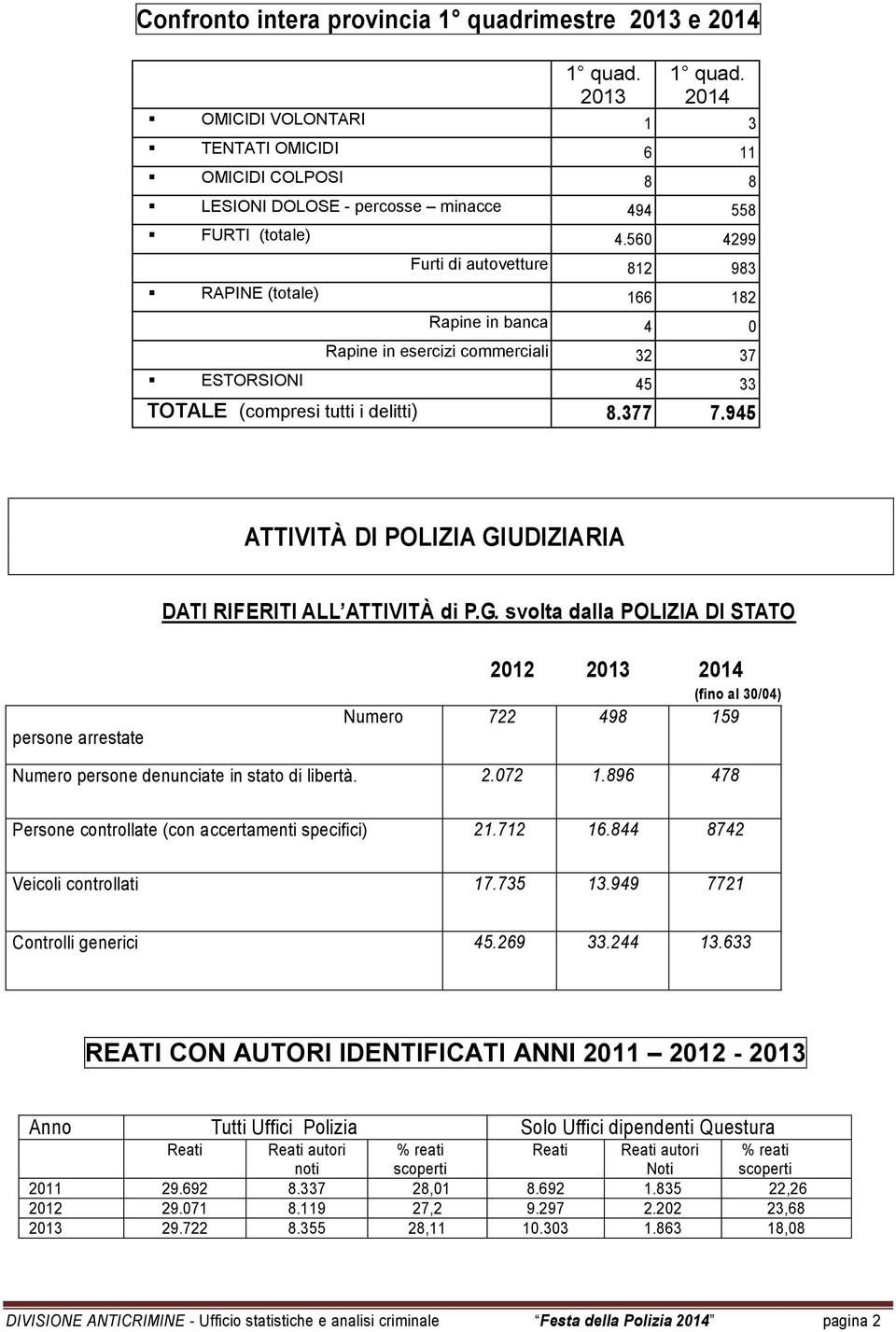 560 4299 Furti di autovetture 812 983 RAPINE (totale) 166 182 Rapine in banca 4 0 Rapine in esercizi commerciali 32 37 ESTORSIONI 45 33 TOTALE (compresi tutti i delitti) 8.377 7.