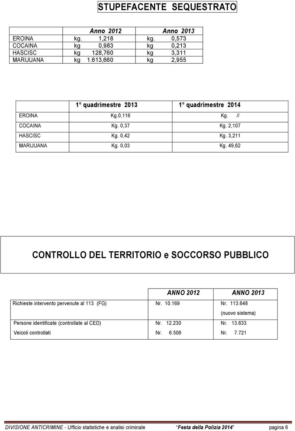 49,62 CONTROLLO DEL TERRITORIO e SOCCORSO PUBBLICO ANNO 2012 ANNO 2013 Richieste intervento pervenute al 113 