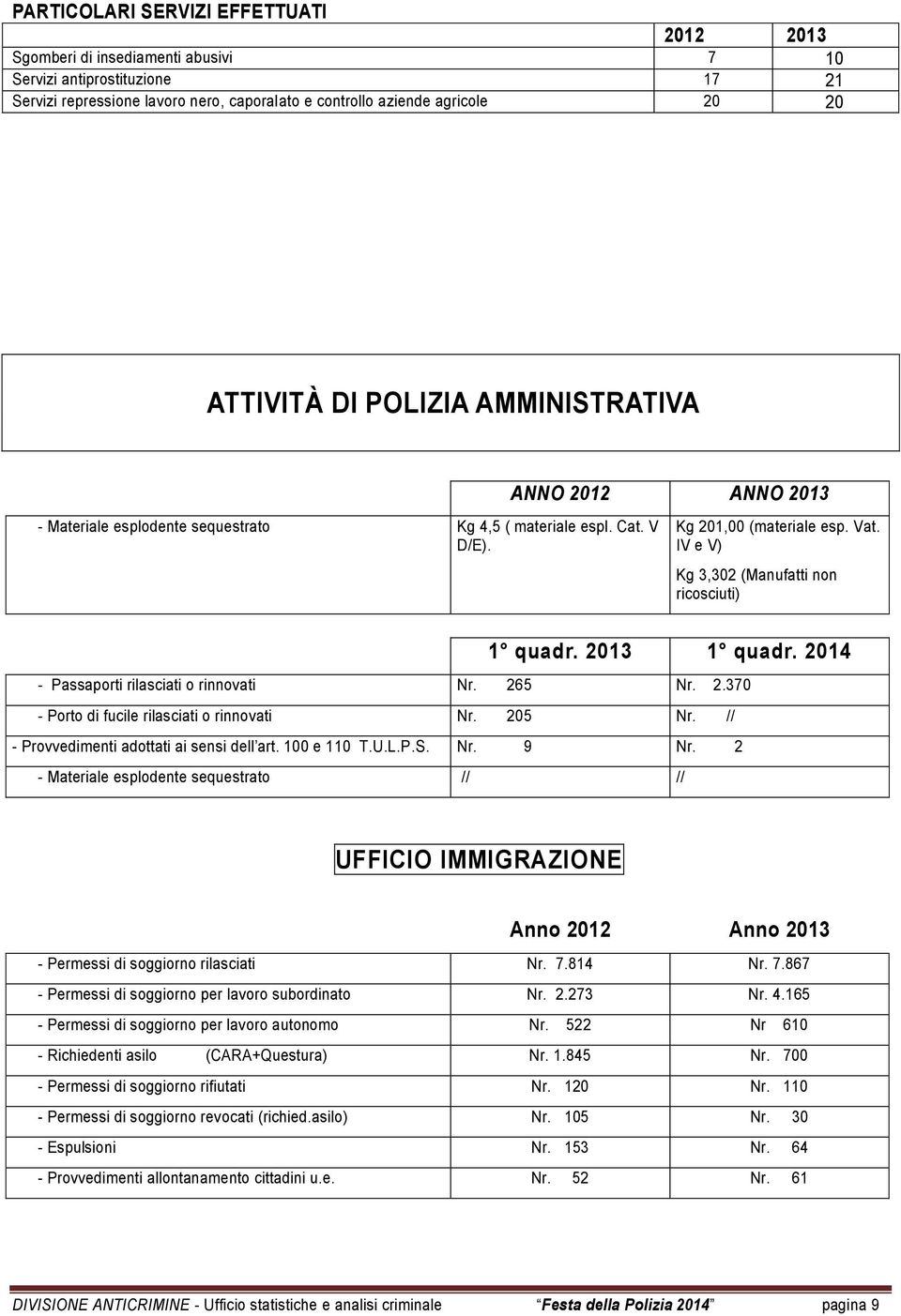 IV e V) Kg 3,302 (Manufatti non ricosciuti) 1 quadr. 2013 1 quadr. 2014 - Passaporti rilasciati o rinnovati Nr. 265 Nr. 2.370 - Porto di fucile rilasciati o rinnovati Nr. 205 Nr.