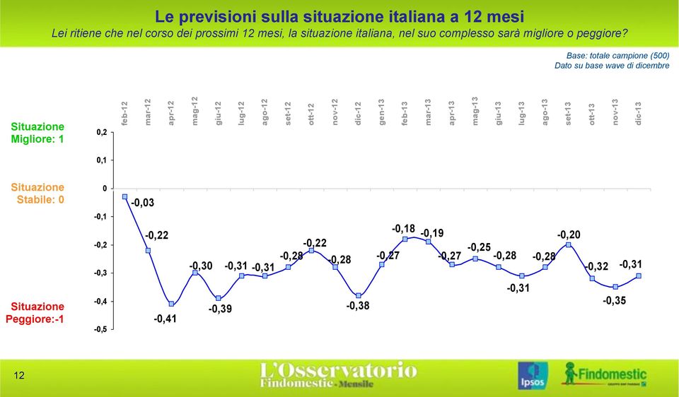 Base: totale campione (500) Dato su base wave di dicembre Situazione Migliore: 1 0,2 feb-12 mar-12 apr-12 mag-12 giu-12 lug-12 ago-12 set-12 ott-12