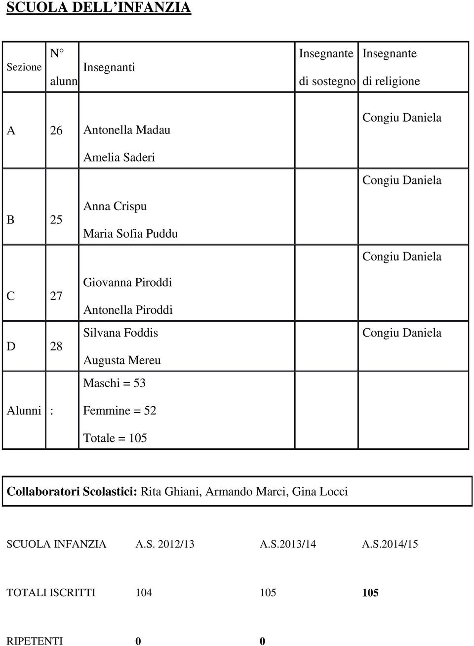 Silvana Foddis Augusta Mereu Maschi = 53 Femmine = 52 Totale = 105 Congiu Daniela Congiu Daniela Collaboratori Scolastici: