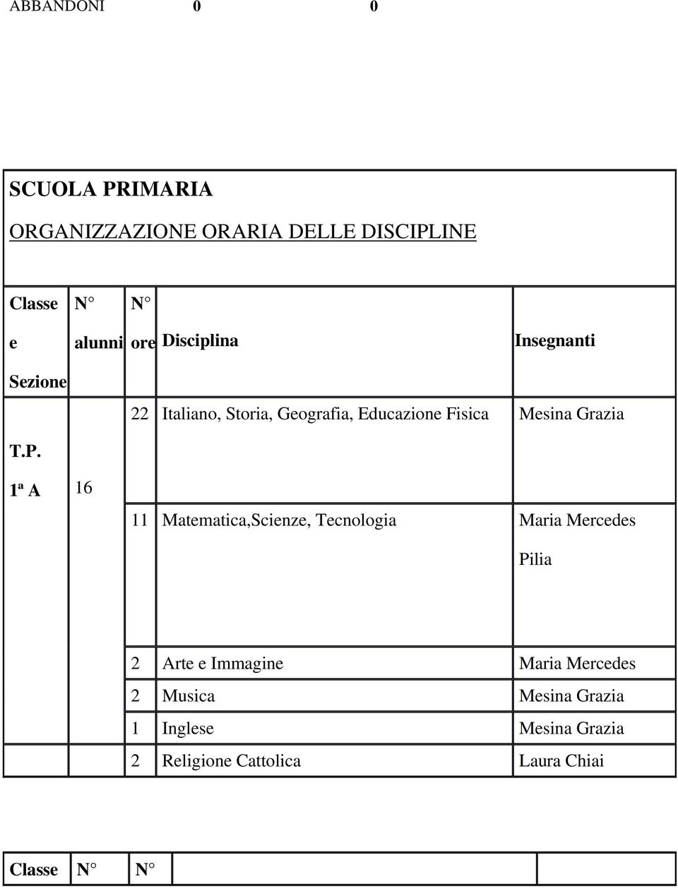 T.P. 1ª A 16 11 Matematica,Scienze, Tecnologia Maria Mercedes Pilia 2 Arte e Immagine Maria