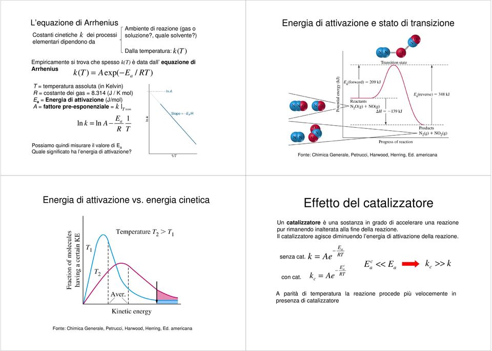 314 (J / K mol) E a = Energia di attivazione (J/mol) A = fattore pre-esponenziale = k T = Ea 1 ln k = ln A R T Energia di attivazione e stato di transizione Possiamo quindi misurare il valore di E a