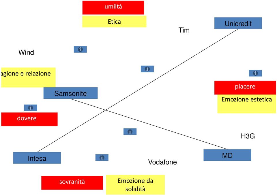 piacere Emozione estetica dovere H3G