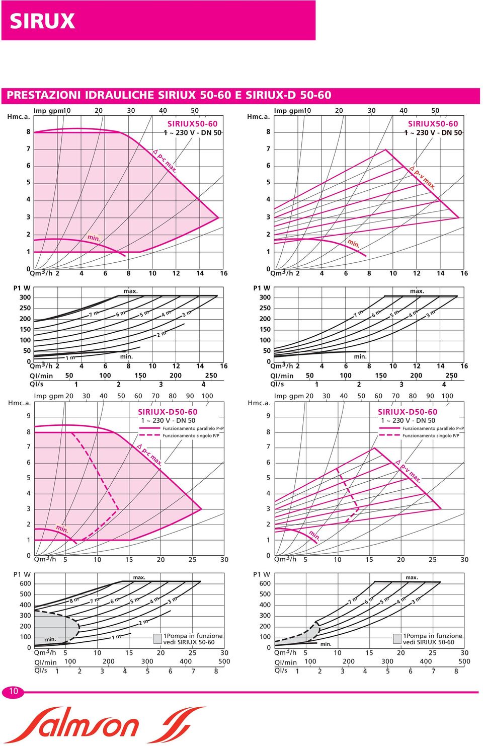 SIRIUX-D- 9 ~ V - DN m Qm /h QI/min QI/s Imp gpm 9 SIRIUX-D- 9 ~ V - DN p-c