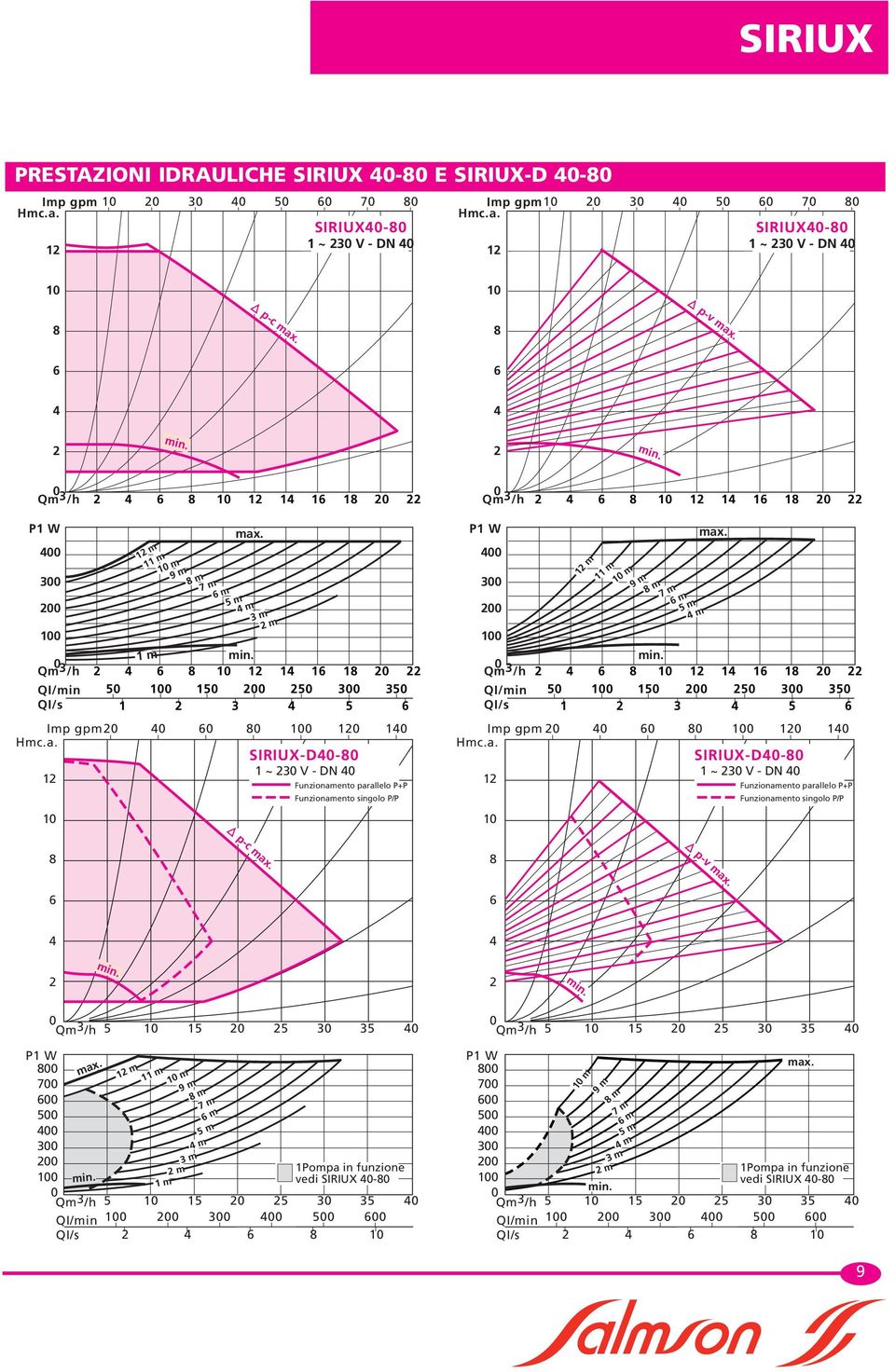 QI/min QI/s Imp gpm Imp gpm SIRIUX-D- SIRIUX-D- ~ V - DN ~ V - DN p-c p-v Qm /h