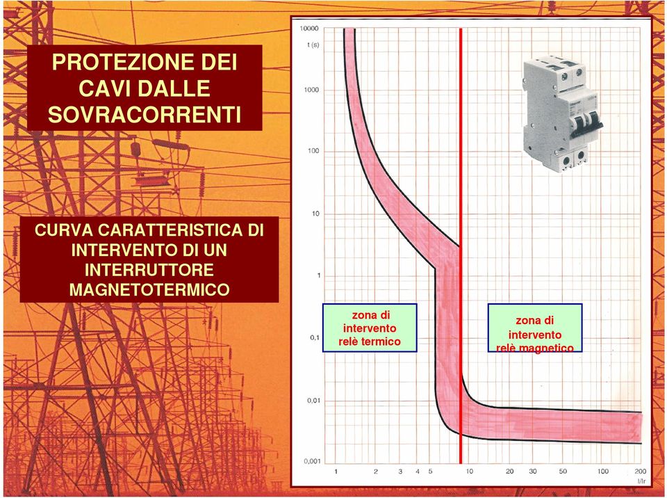 INTERRUTTORE MAGNETOTERMICO zona di