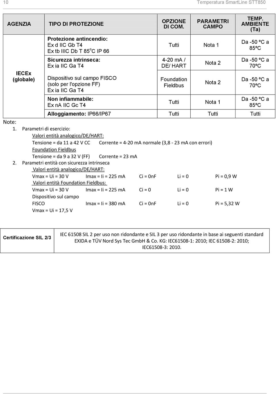 AMBIENTE (Ta) 85ºC 70ºC 70ºC 85ºC Allggiament: IP66/IP67 Tutti Tutti Tutti Nte: 1.