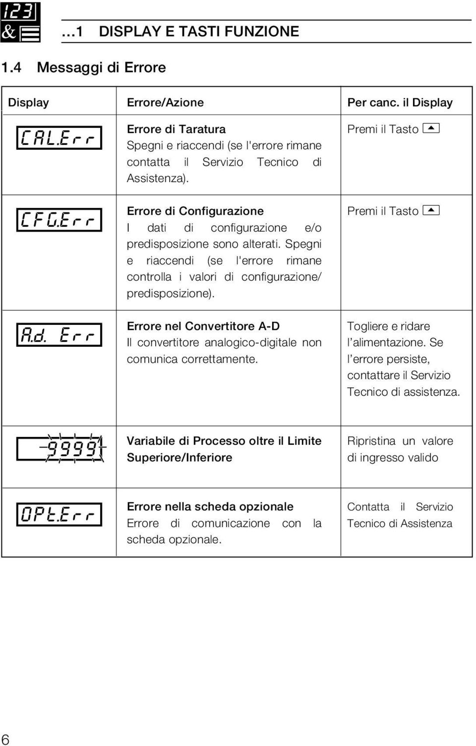 Spegni e riaccendi (se l'errore rimane controlla i valori di configurazione/ predisposizione). Premi il Tasto A.d. Err Errore nel Convertitore A-D Il convertitore analogico-digitale non comunica correttamente.